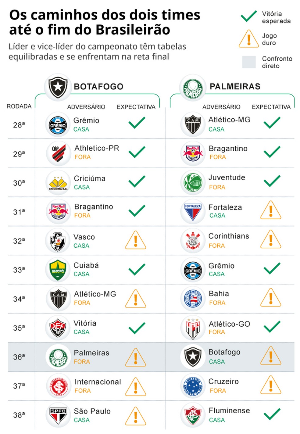 Raio-x dos confrontos de Botafogo e Palmeiras — Foto: Editoria de Arte