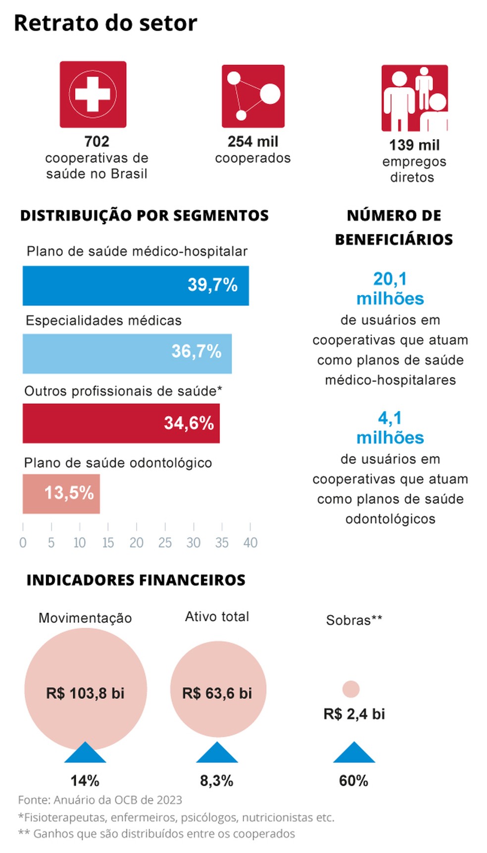 Cooperativismo na saúde — foto: arte O Globo