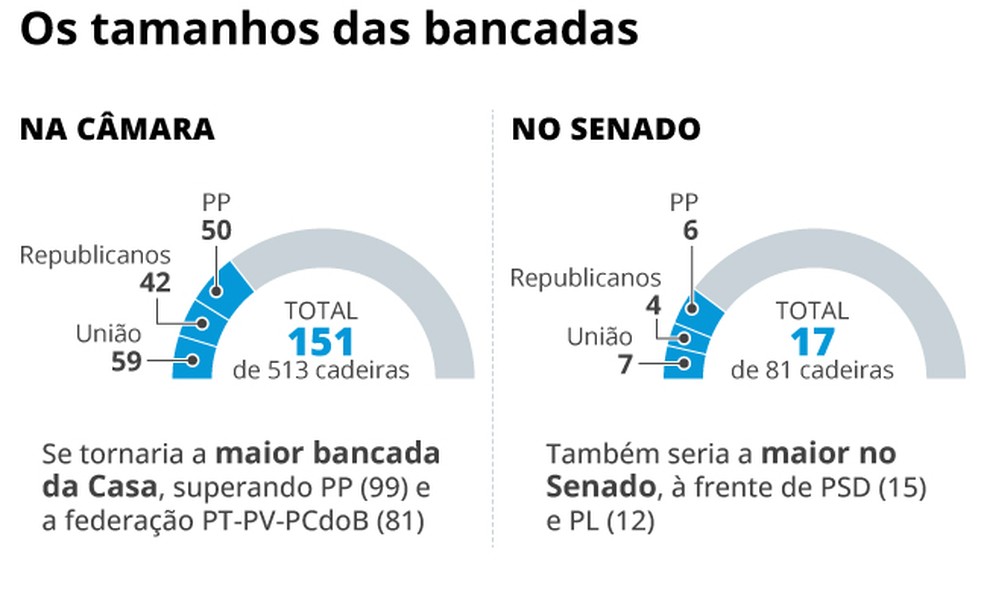 Bancadas no Congresso — Foto: Arte / O Globo