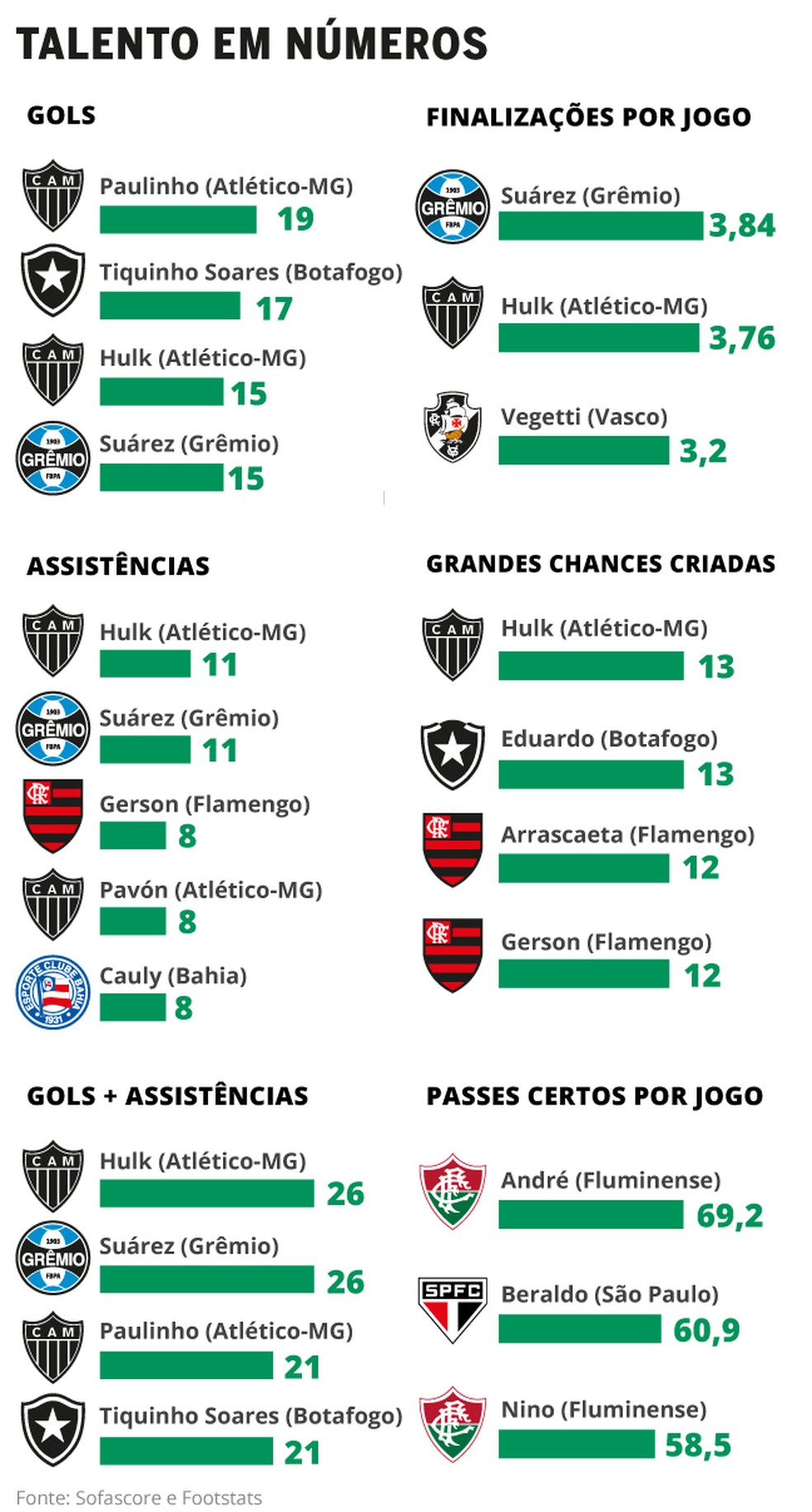 As principais estatsticas do Brasileiro-23 — Foto: Editoria de arte