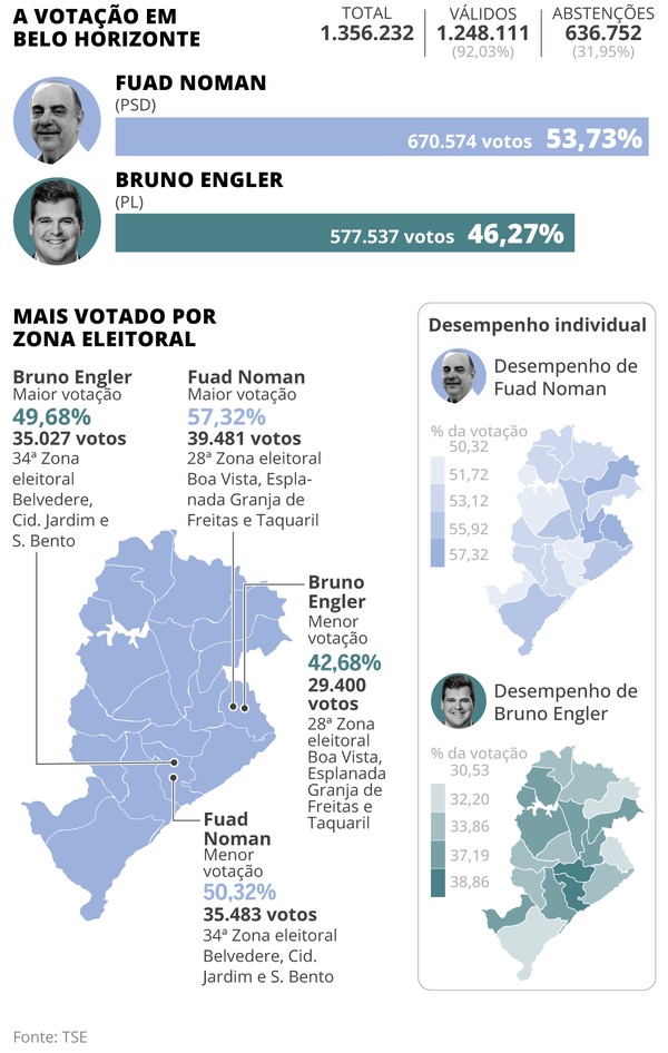 Da largada ruim à hegemonia: após reviravolta, Fuad supera Engler em ...