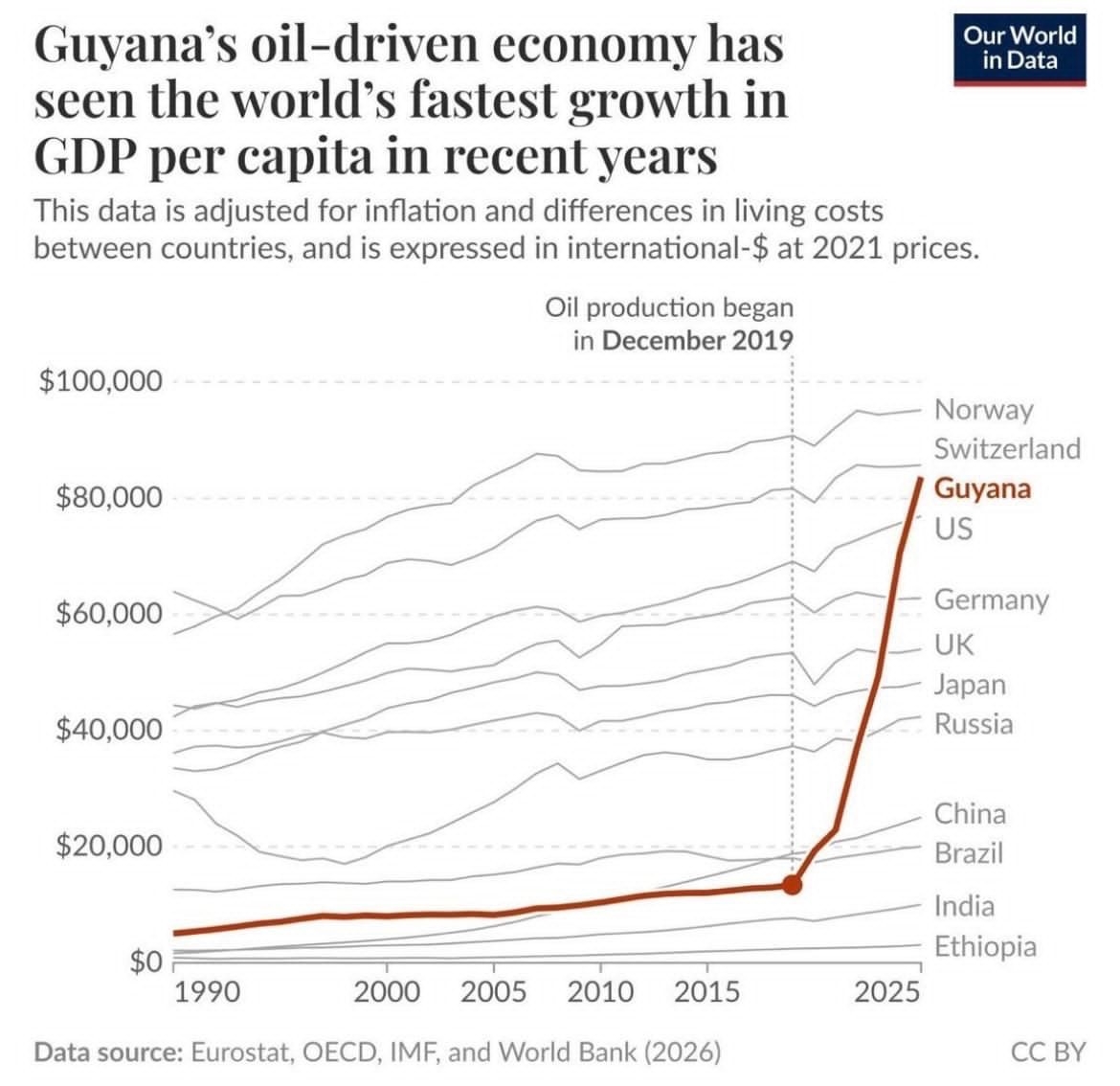 Petróleo fez o PIB per capita da Guiana superar o dos Estados Unidos e da Alemanha - QTU Questões do Universo