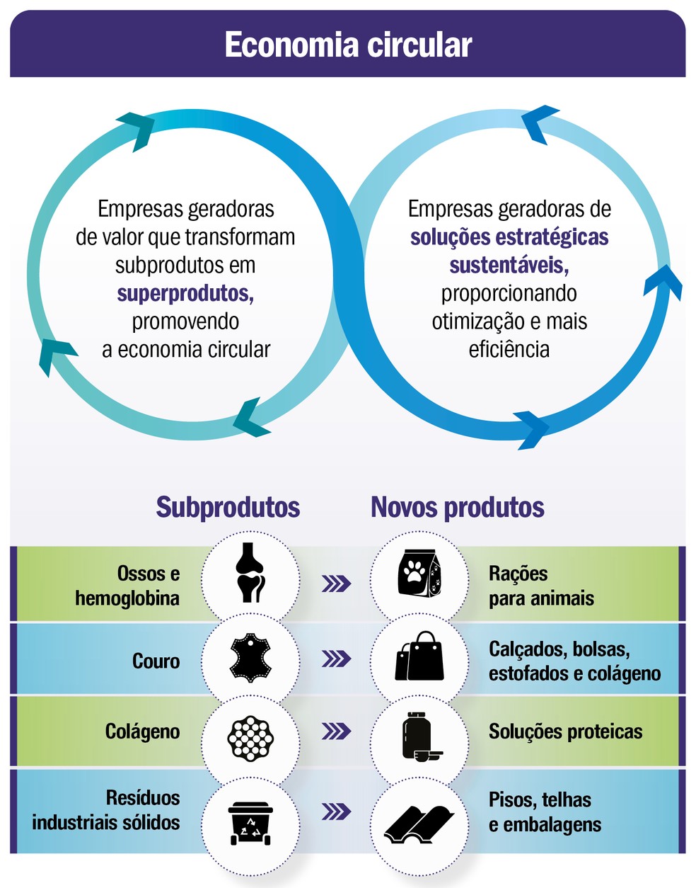 Conceito de economia circular desafia o modelo tradicional e precisa de impulso para ganhar escala — Foto: Beatriz Chequetti/Arte G.Lab