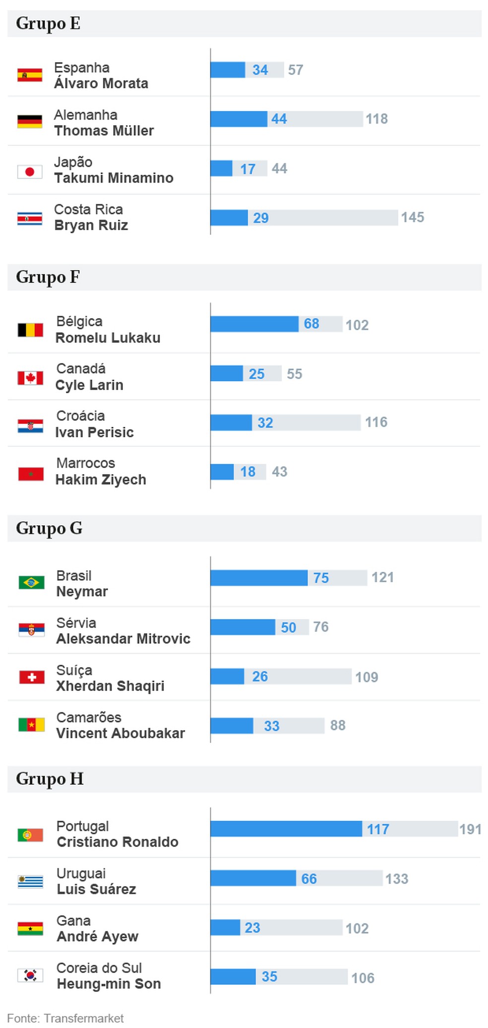 Ranking lista jogadores com mais gols em Copas do Mundo que estarão no Catar