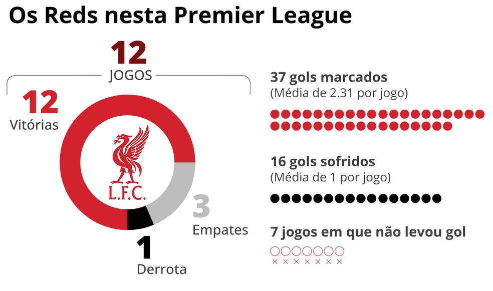 Como Arne Slot afastou temores por saída de Jürgen Klopp e manteve ...