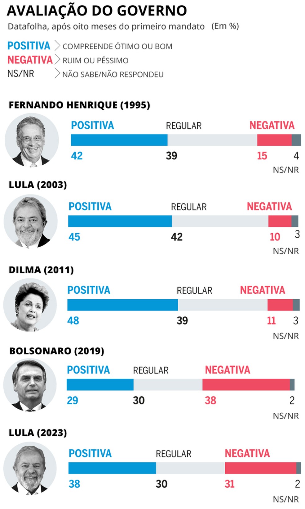 Dados comparativos dos governos anteriores &mdash; Foto: Editoria de Arte