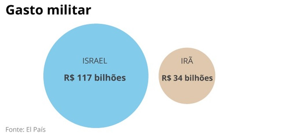 Comparativo dos gastos militares entre Israel e Irã — Foto: Editoria de Arte