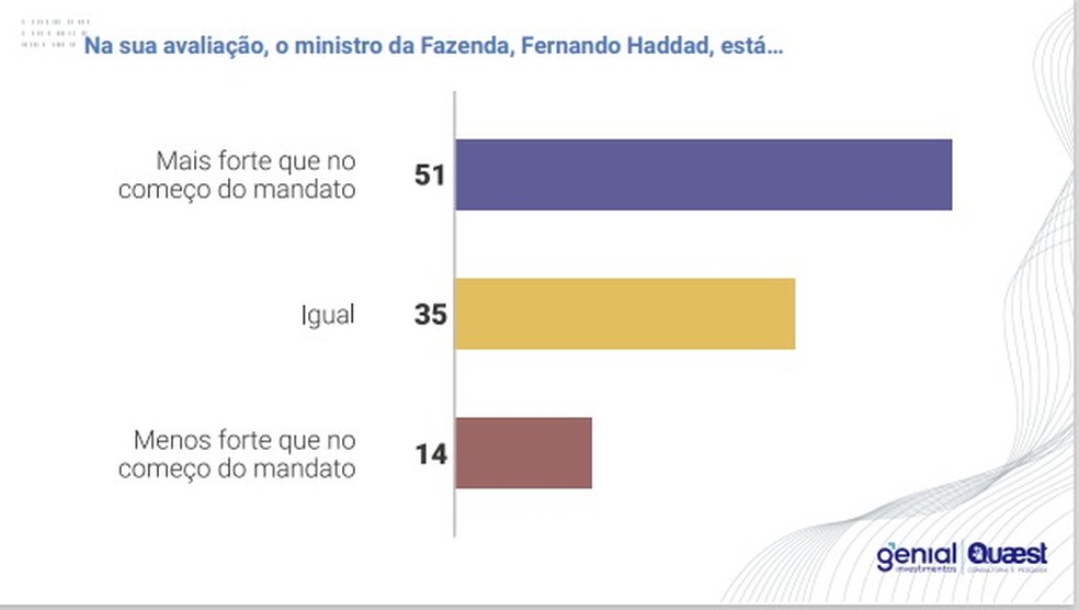 Avaliação do mercado financeiro sobre o governo Lula em março 2024 — Foto: Genial/ Quaest