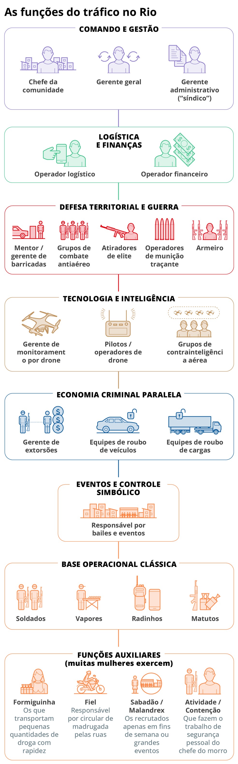 As 25 funções do tráfico mapeadas pelo GLOBO — Foto: Arte/ O GLOBO