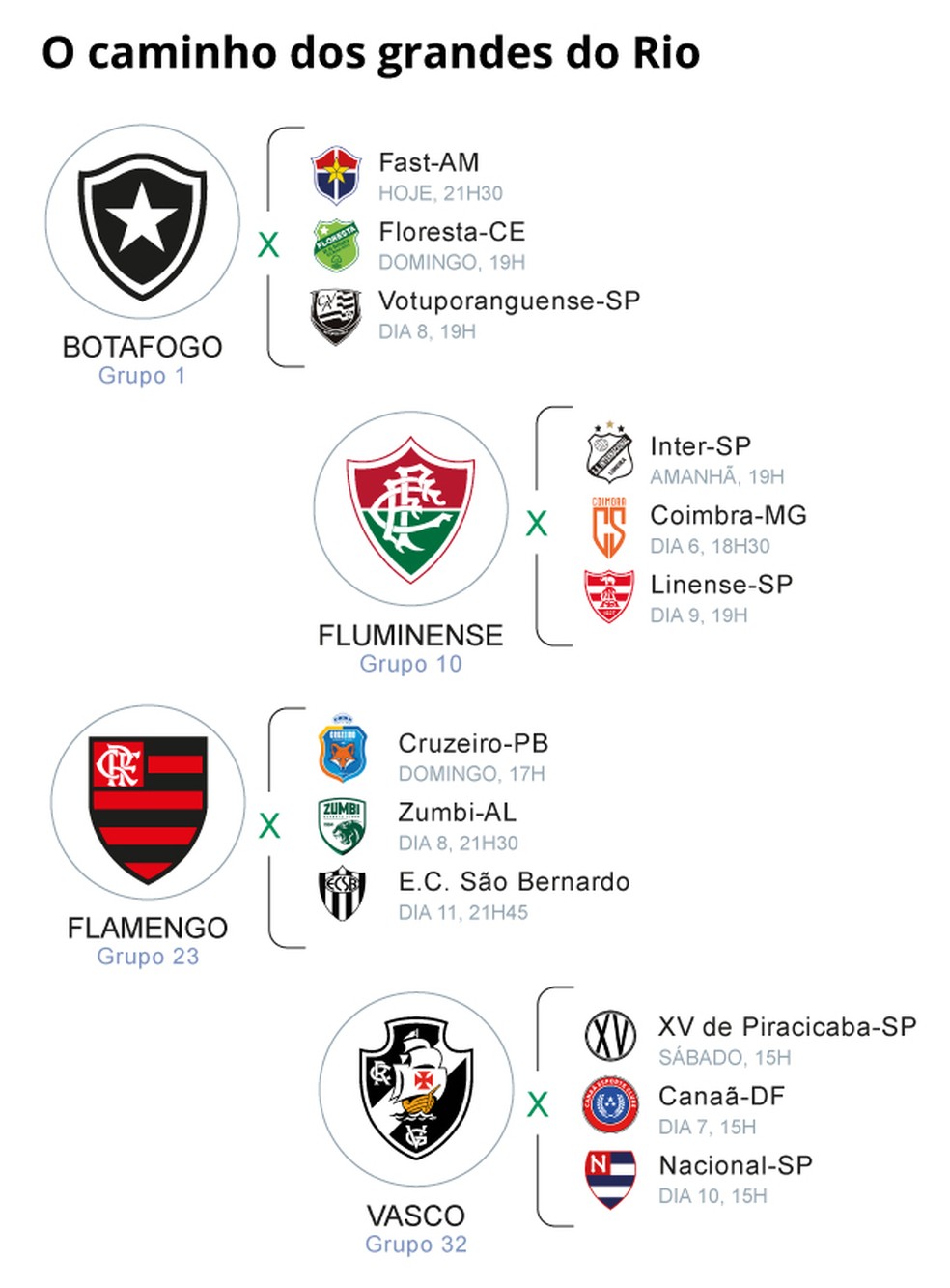 Caminho dos quadro grandes do Rio na fase de grupos da Copinha &mdash; Foto: Editoria de Artes