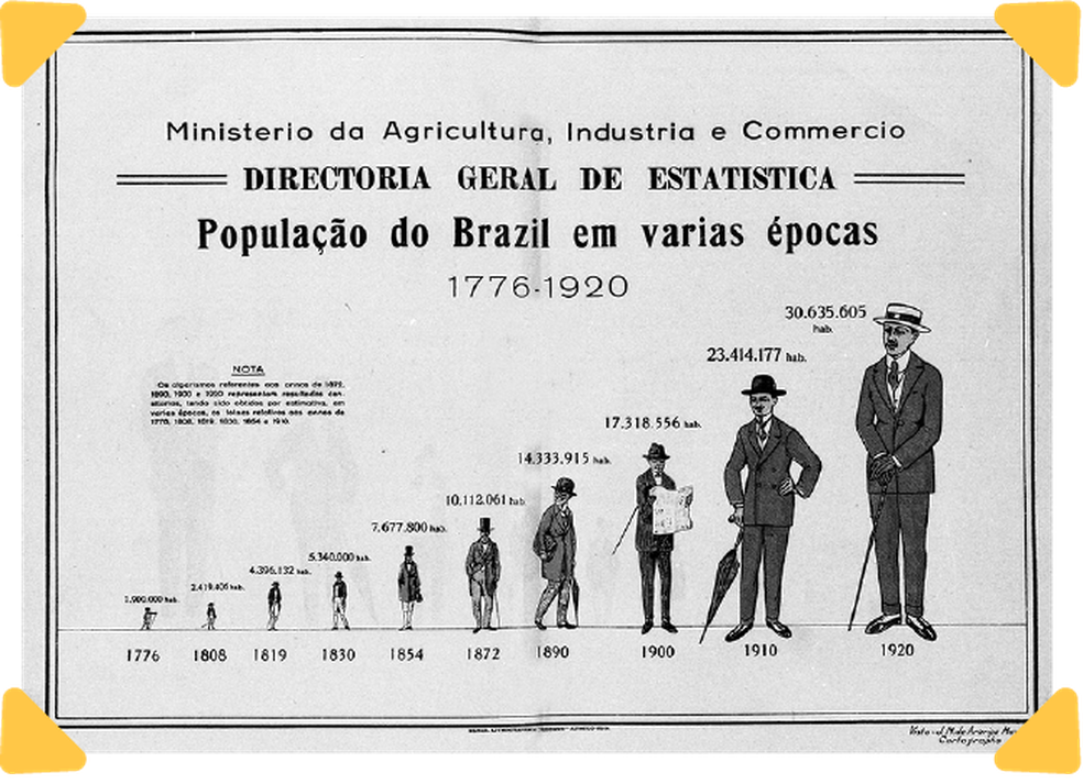 Governo mostra a evolução da população usando os dados dos levantamentos feitos até 1920 — Foto: Arquivo IBGE