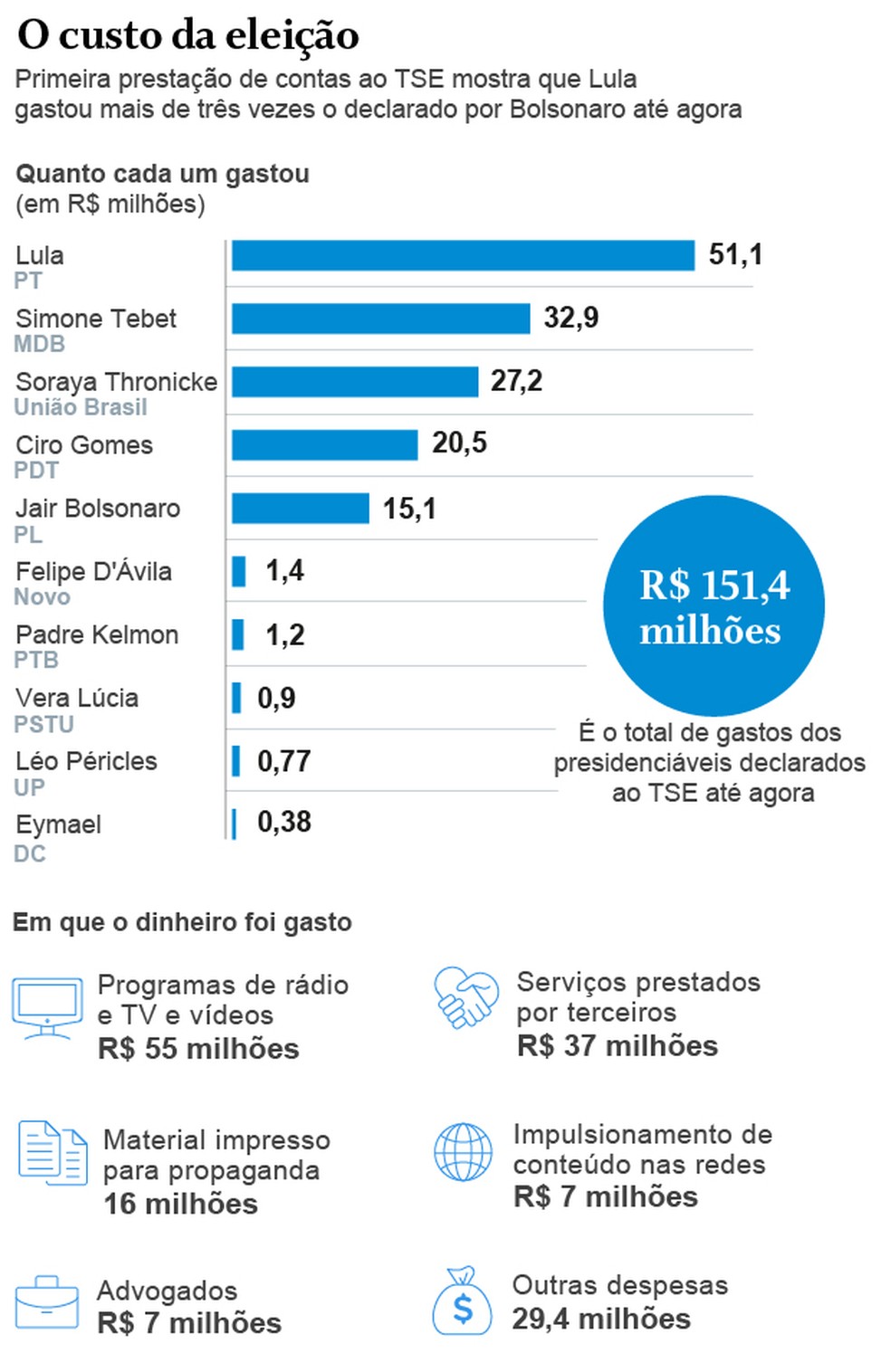 Bolsonaro 'disfarça', mas deve dobrar o valor do Fundo Eleitoral