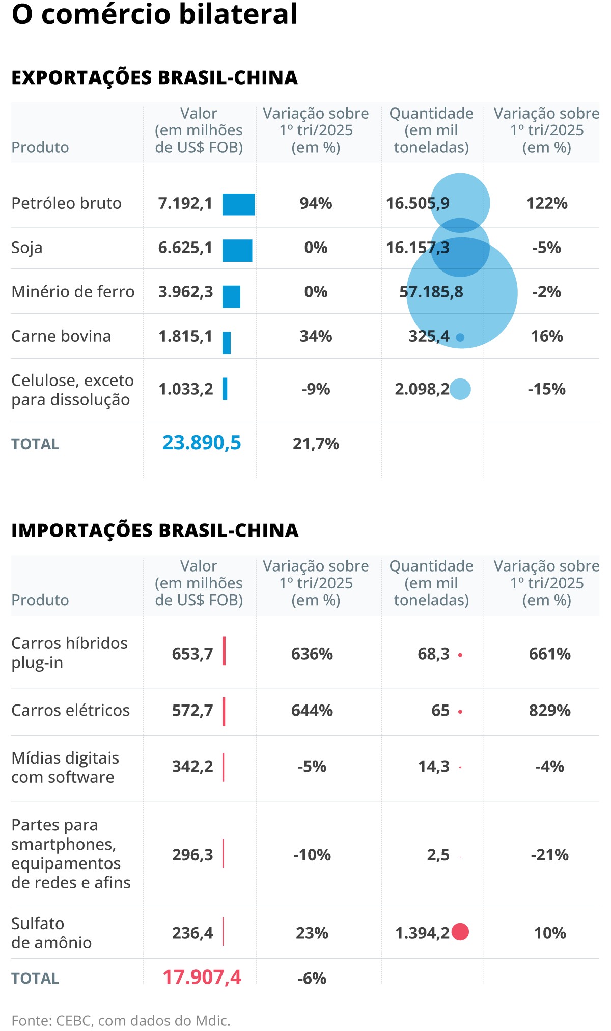 Embarques de petróleo para a China dobram, e exportações do Brasil para o país batem recorde no 1º tri