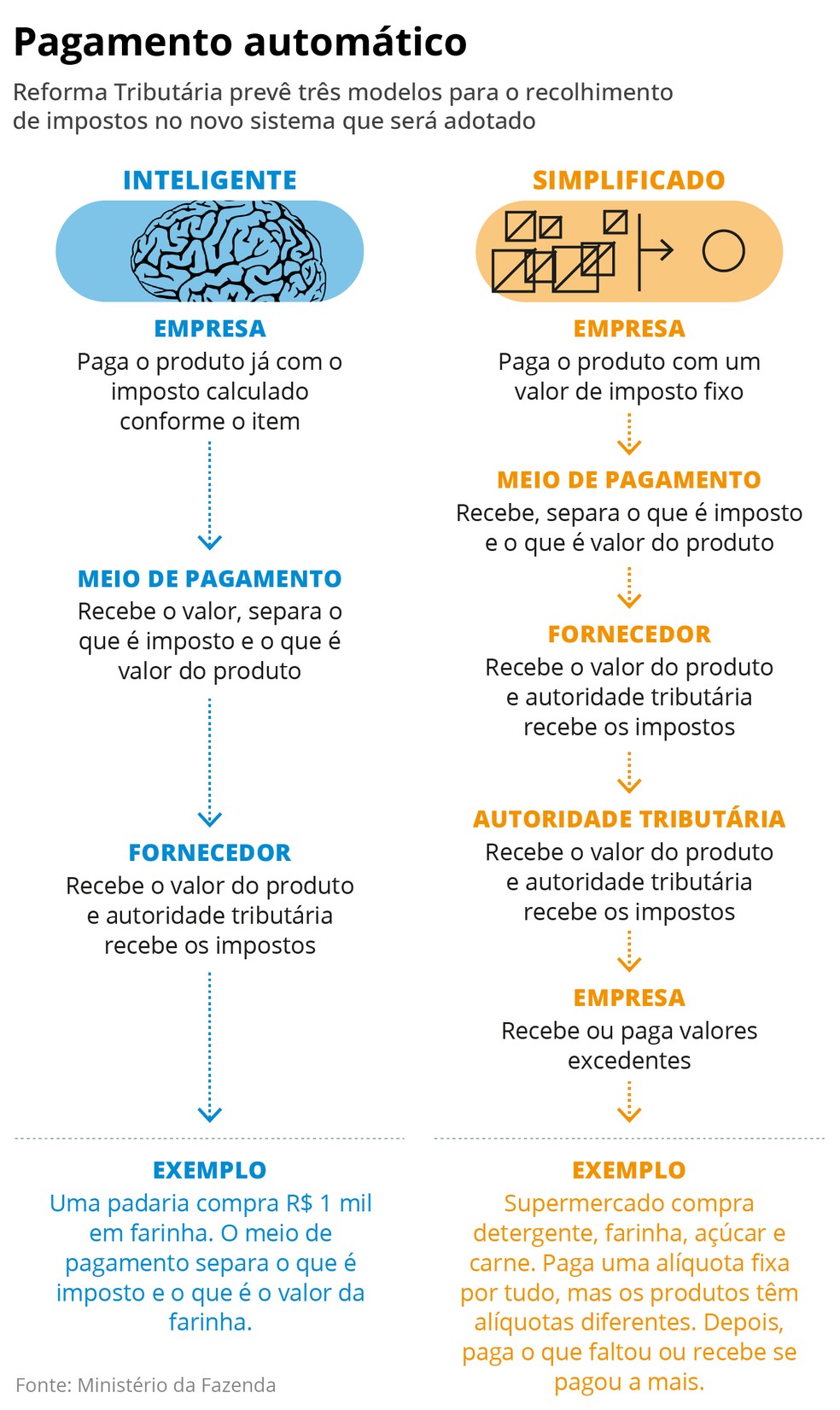 Pagamento automático — Foto: Criação O Globo