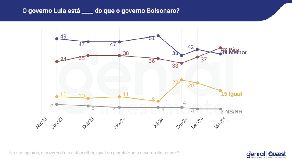 Infográfico mostra resultados da pesquisa Genial/Quaest de março de 2025 — Foto: Divulgação/Quaest