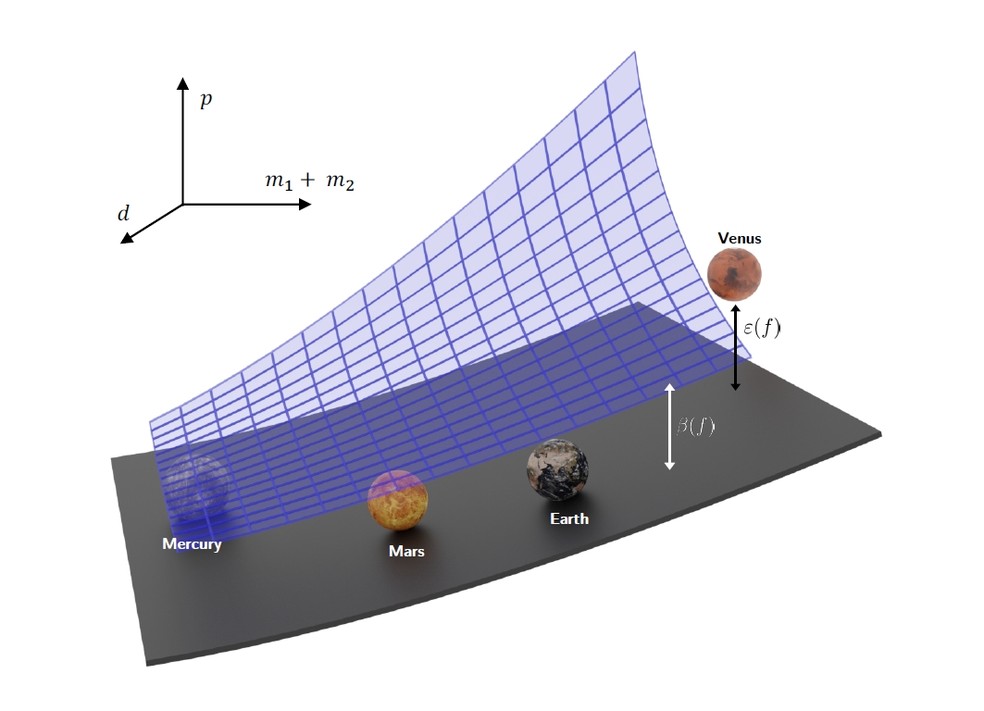 Diagrama ilustra lei de órbitas planetárias de Johannes Kepler, reproduzida por inteligência artificial — Foto: Cornelio et al./Nature Communications