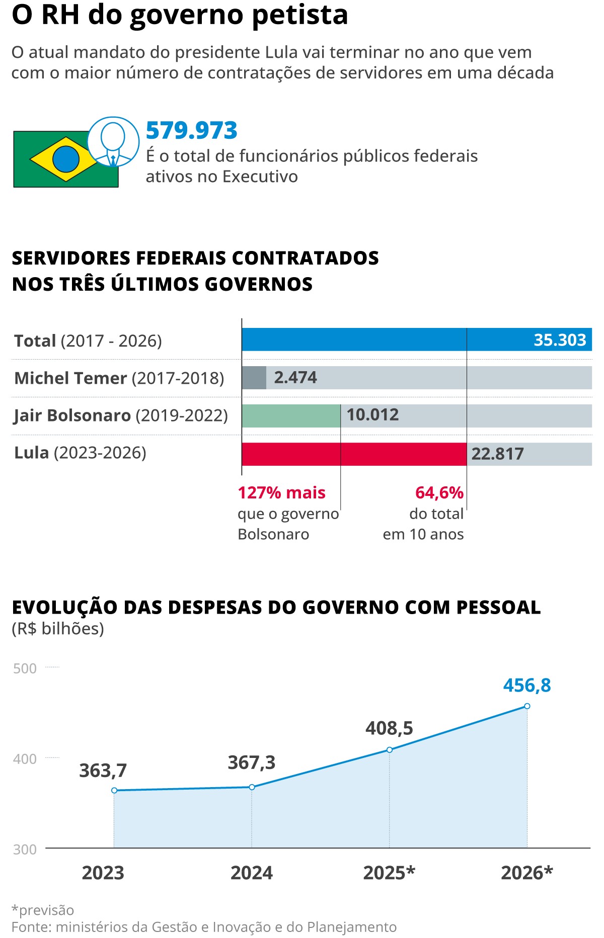 Governo Lula deve fechar atual mandato com 22,8 mil novos funcion&aacute;rios