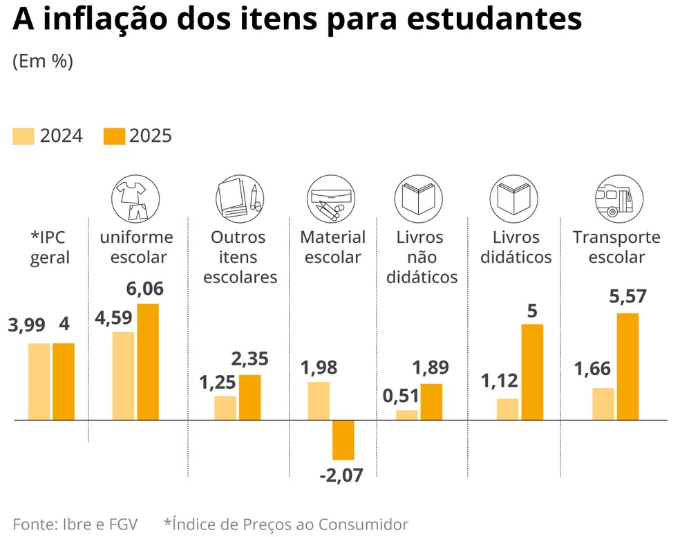 Infla&ccedil;&atilde;o dos itens para estudantes &mdash; Foto: Editoria de Arte/O Globo