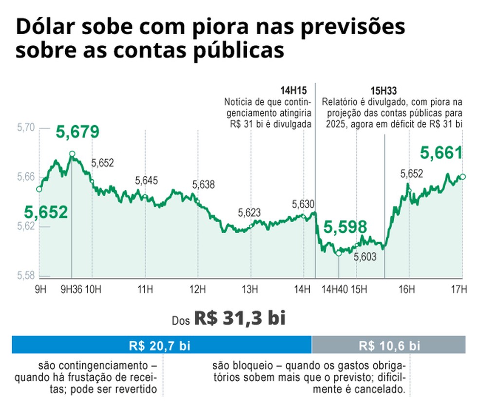 Dólar x contas públicas — Foto: Criação O Globo