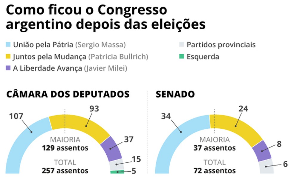 Como ficou o Congresso argentino depois das elei&ccedil;&otilde;es &mdash; Foto: Arte O Globo