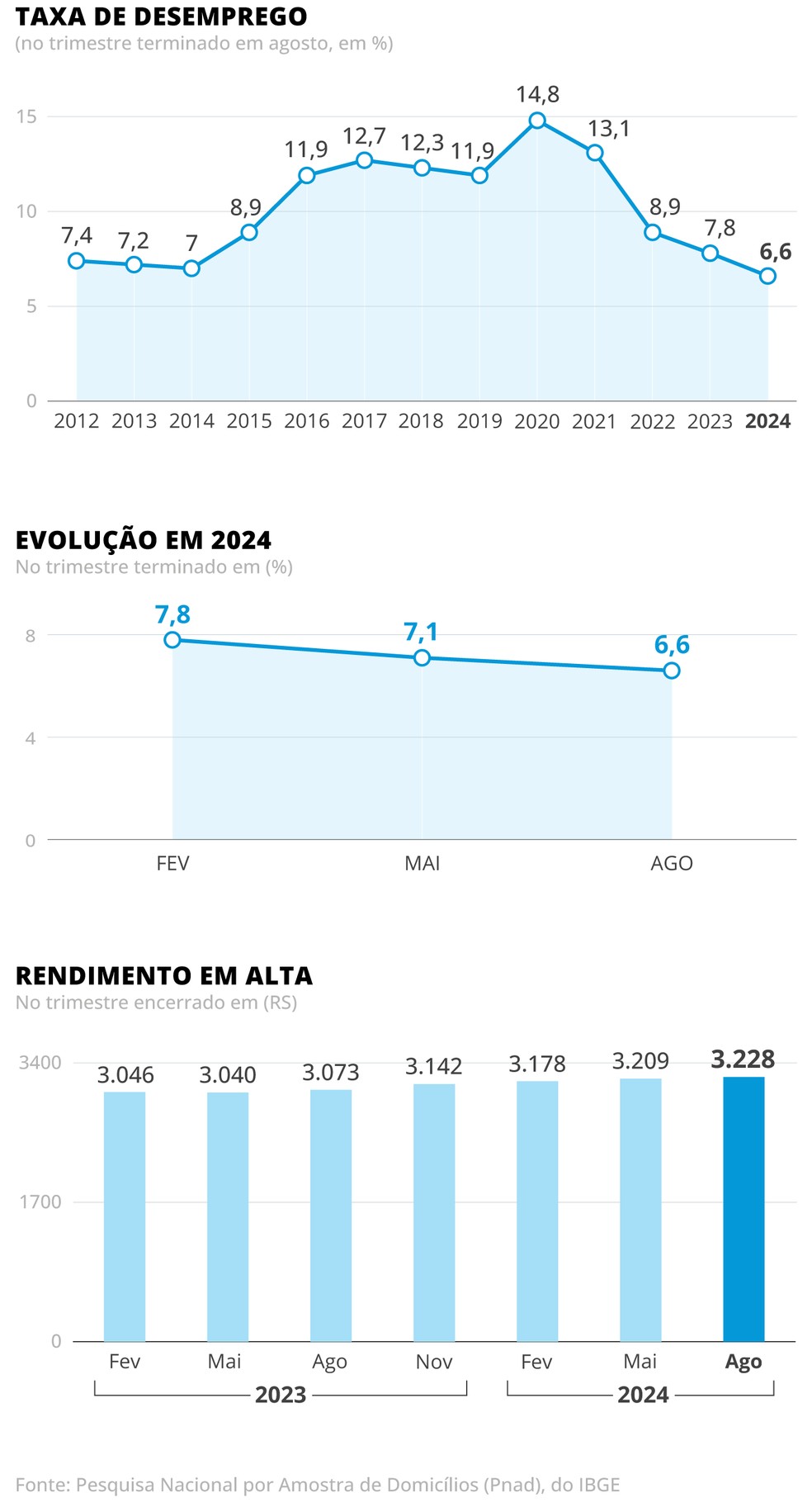 Por que a taxa de desemprego está perto das mínimas históricas no Brasil?