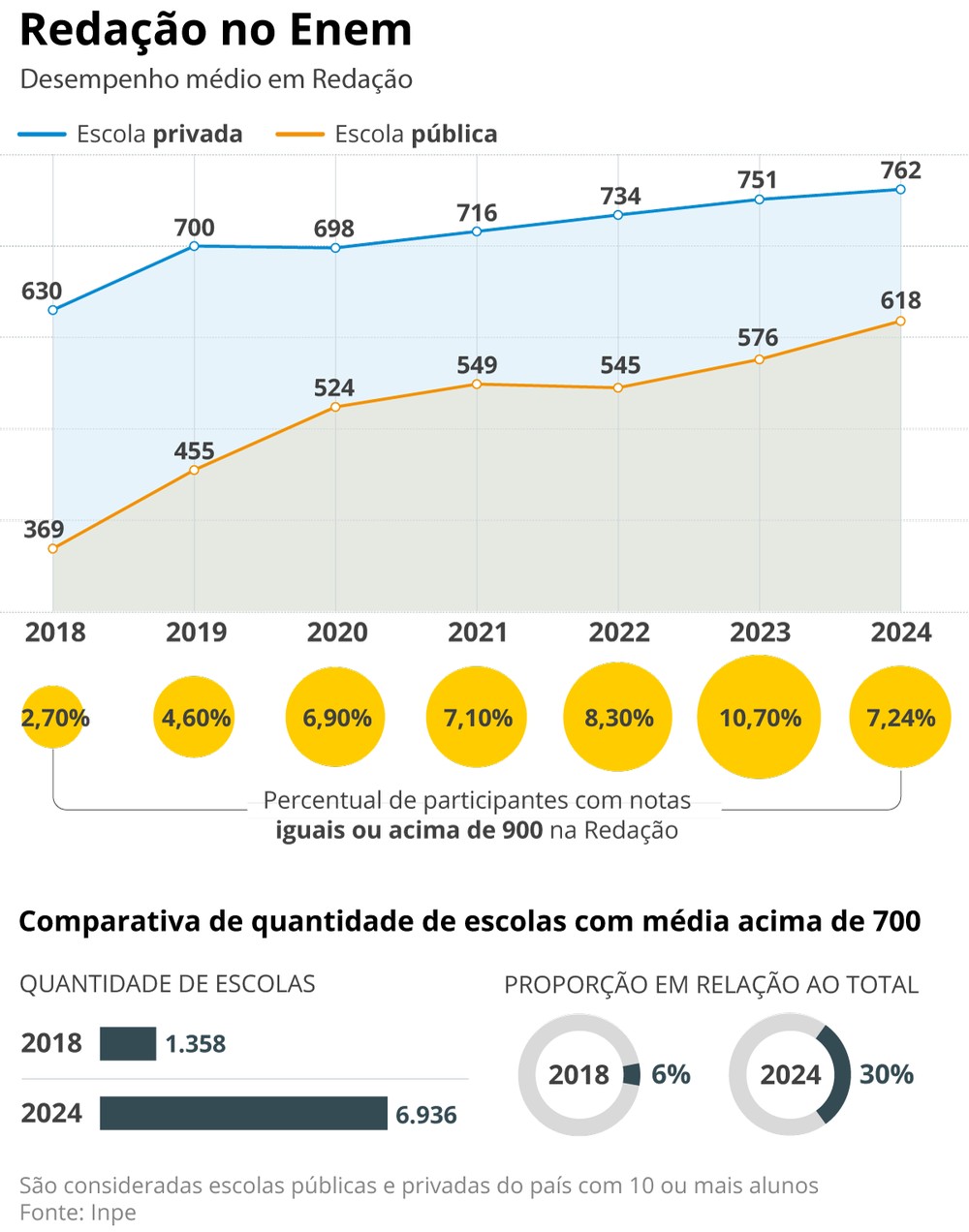 Desempenho em Redação melhora no Enem, mas percentual de notas acima de ...