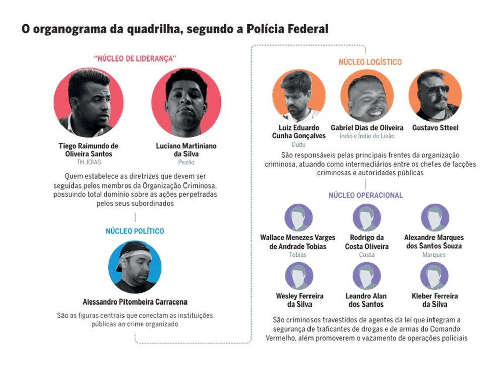 Organograma da quadrilha — Foto: Editoria de Arte