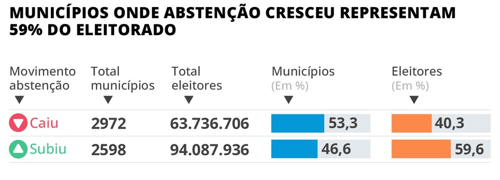 Absten��o no pleito de 2026 - Foto: Editoria de Arte