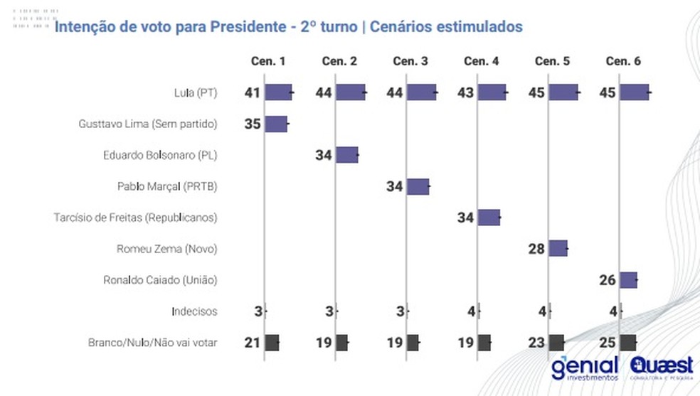 Cenários de segundo turno da pesquisa Genial/Quaest — Foto: Quaest