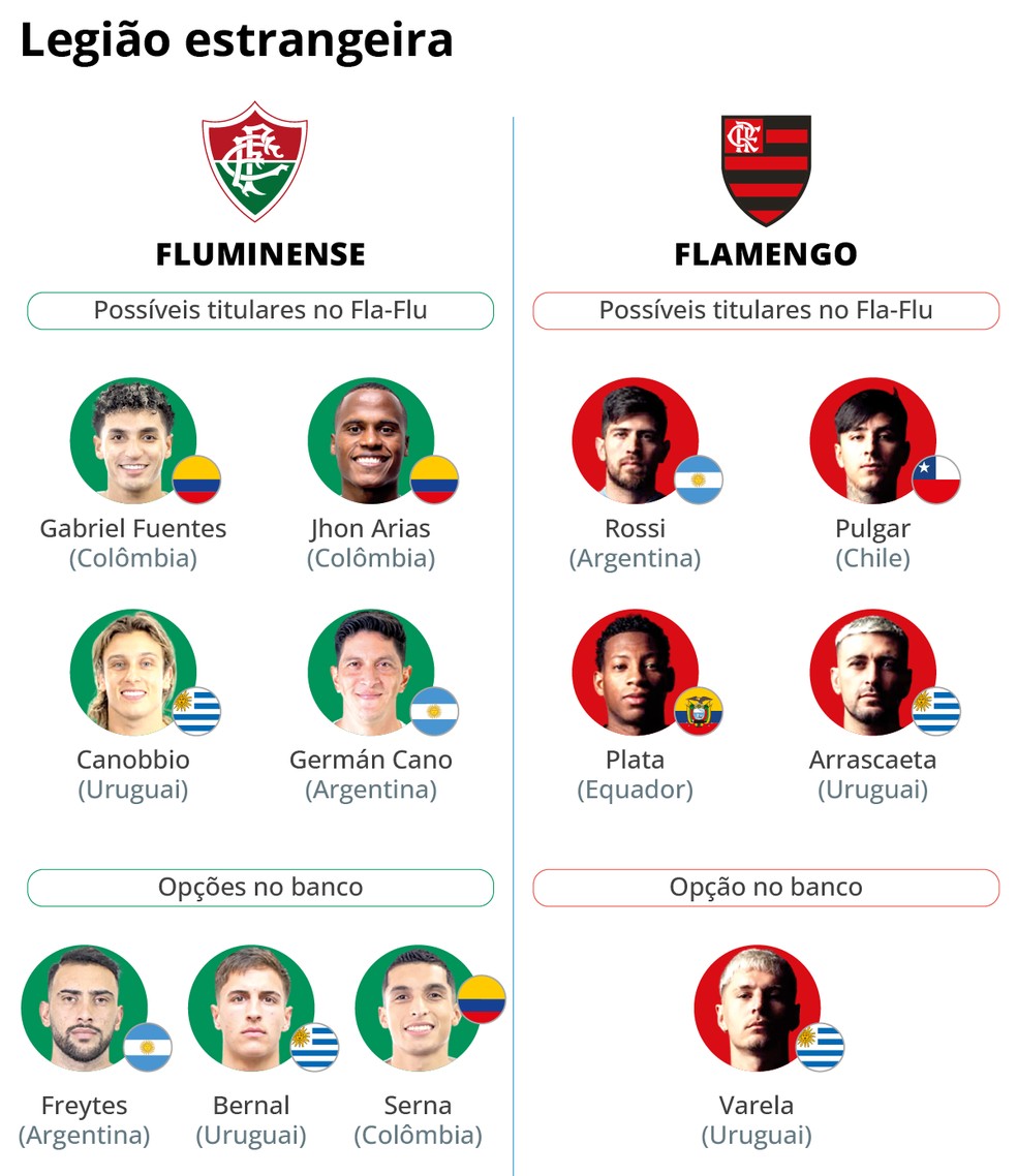 Os estrangeiros envolvidos no Fla-Flu deste sábado, pelo Carioca — Foto: Editoria de arte/O GLOBO