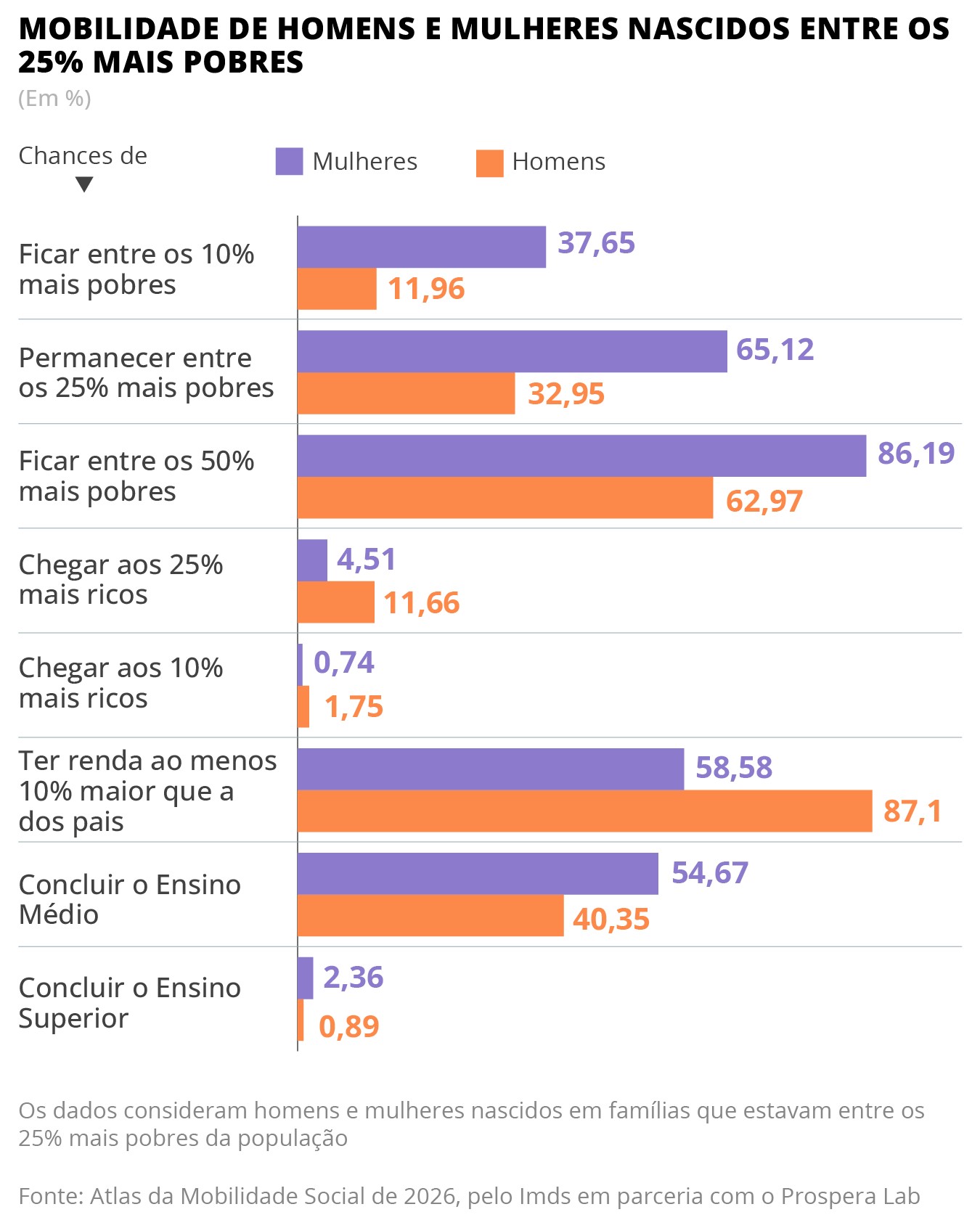 Mulheres vulneráveis têm metade da chance dos homens de sair da pobreza. Entenda por quê - QTU Questões do Universo