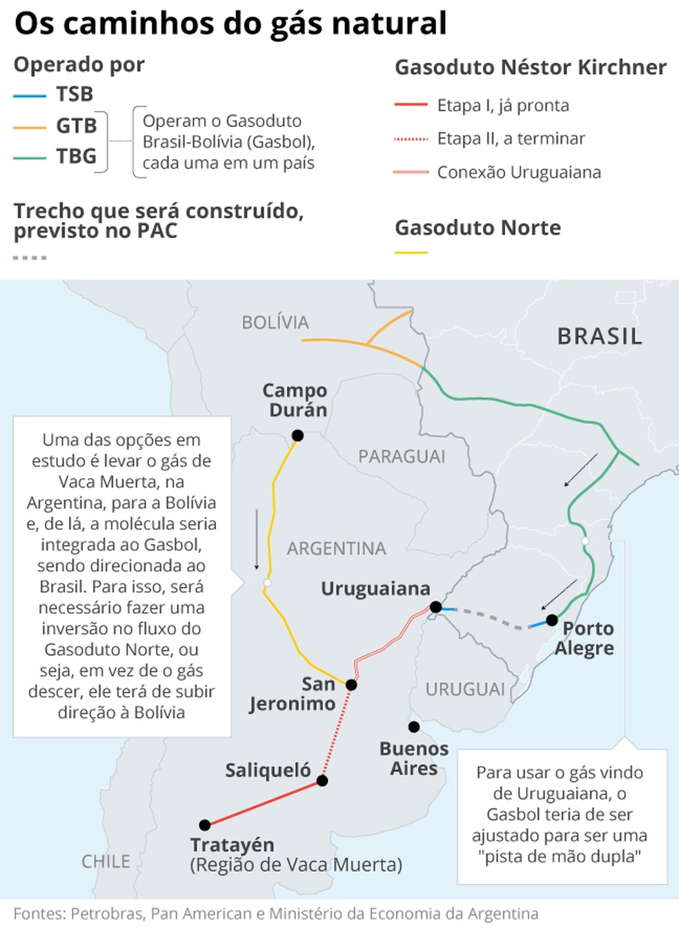 Gás da Argentina pode chegar no Brasil através de novas redes de gasoduto — Foto: Arte o GLOBO