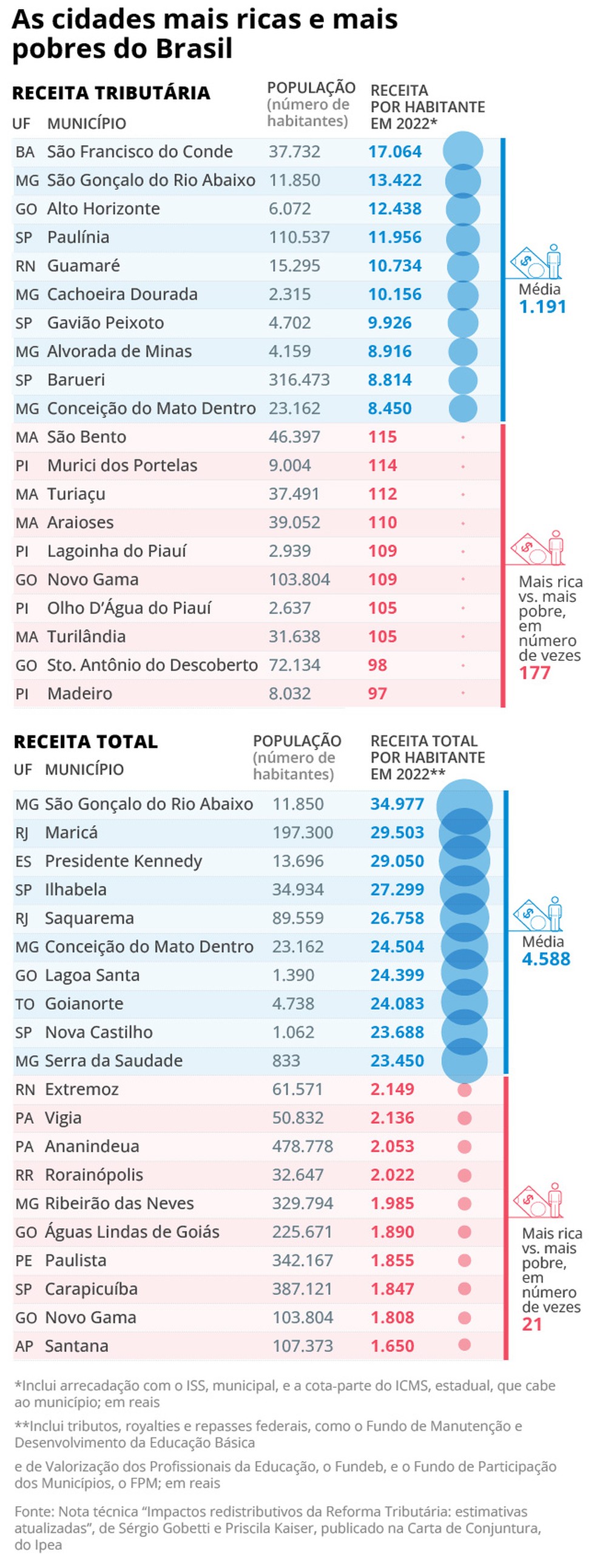 Cidades mais ricas e mais pobres do Brasil — Foto: Editoria de arte