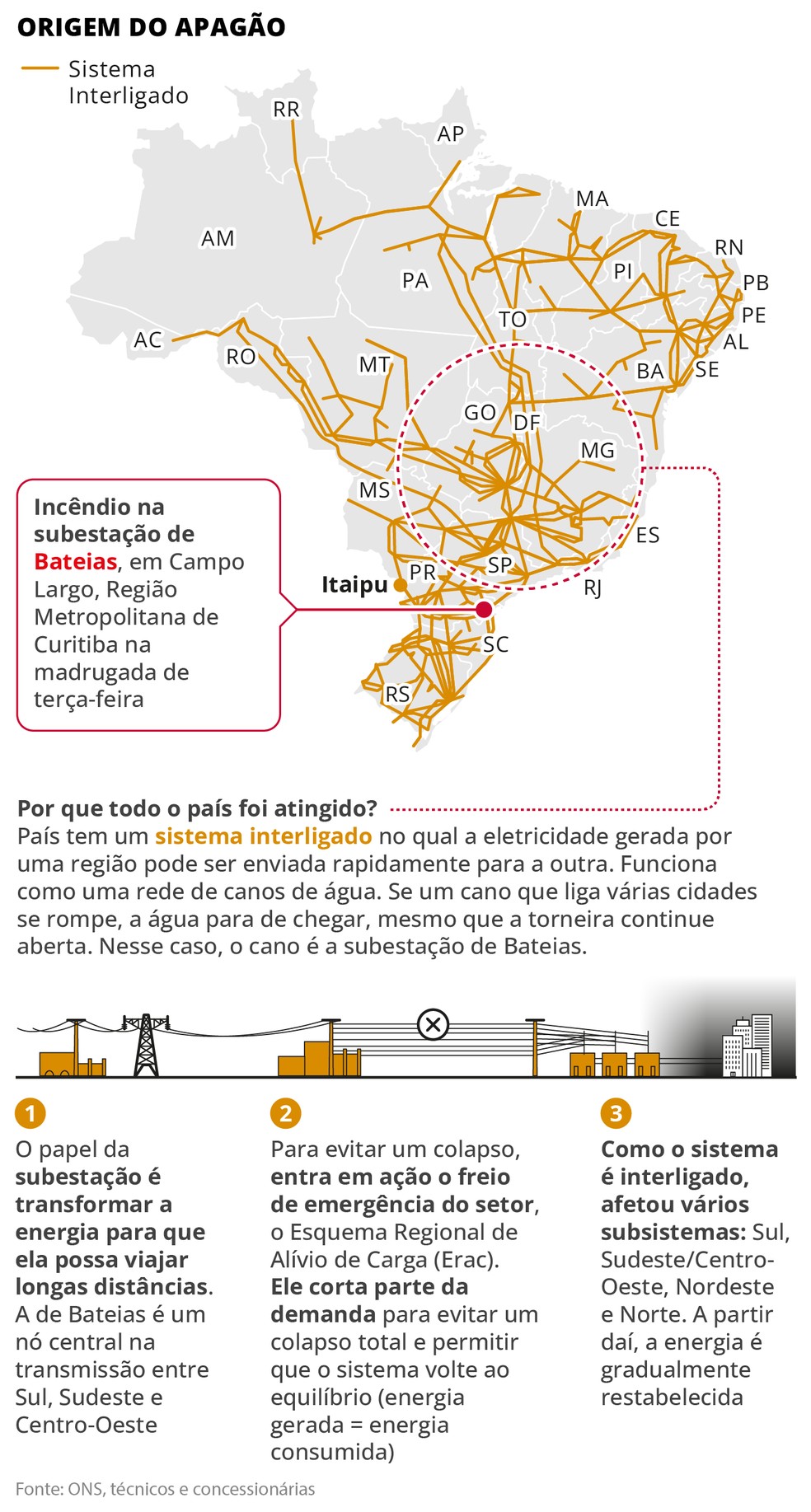 Entenda como foi o apagão — Foto: Criação O Globo