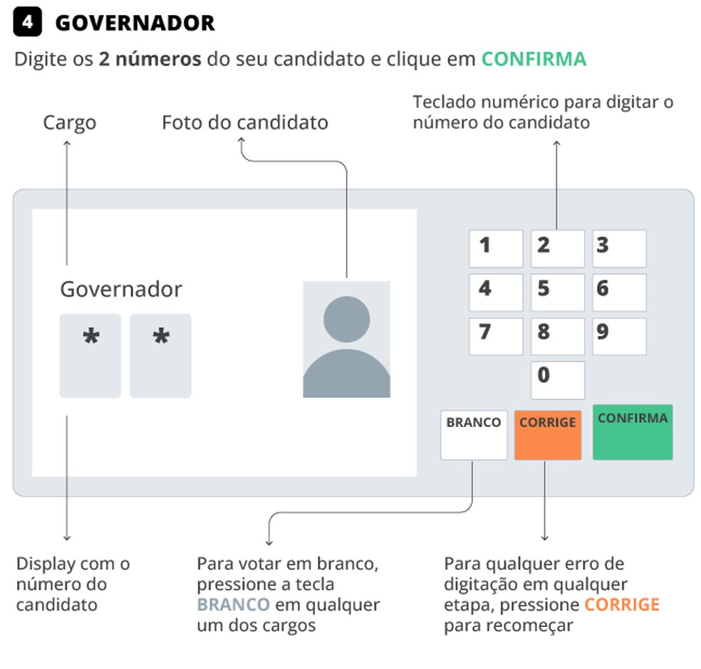Governador: Digite os 2 números do seu candidato e clique em "Confirma" — Foto: Editoria de Arte