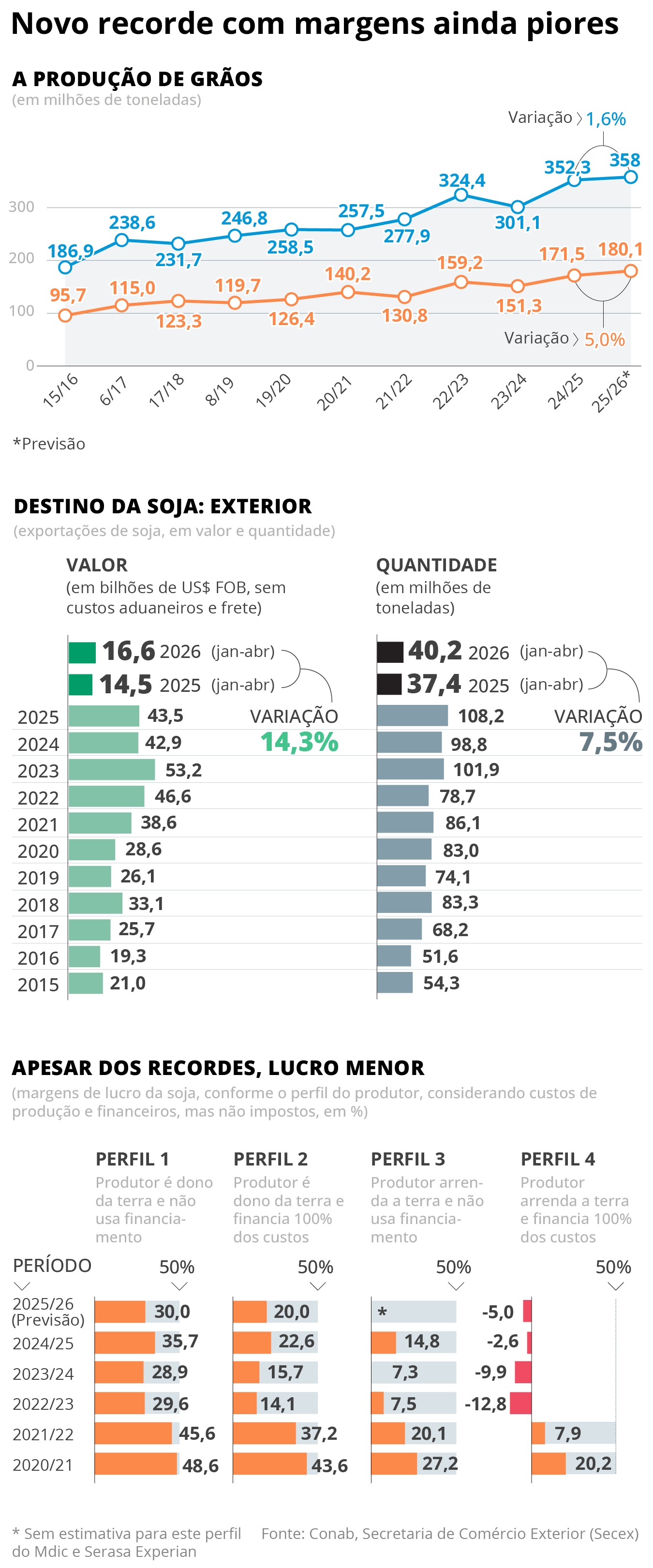 Crise no agro: inadimplência dos produtores rurais sobe para 8,2% no 4o trimestre de 2025, diz Serasa