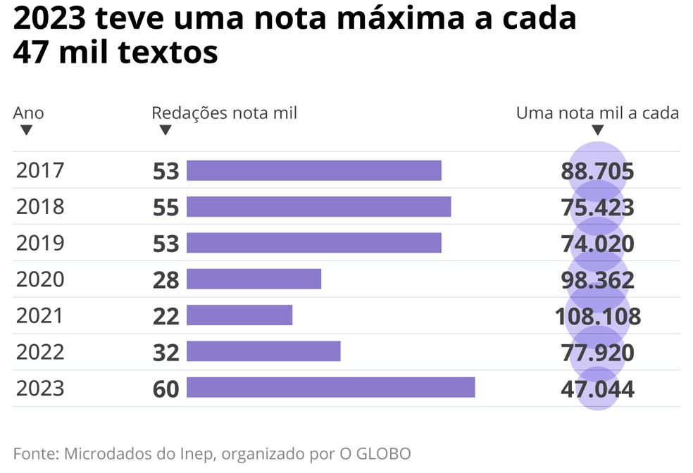 Número de redações nota 1 mil no Enem bate recorde puxado por mulheres