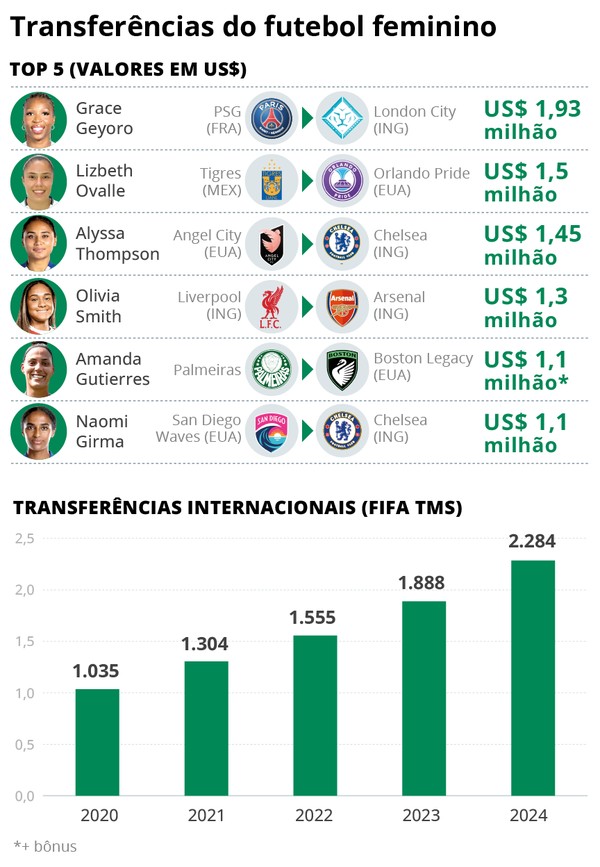 Com transferências milionárias, futebol feminino vive momento de ...