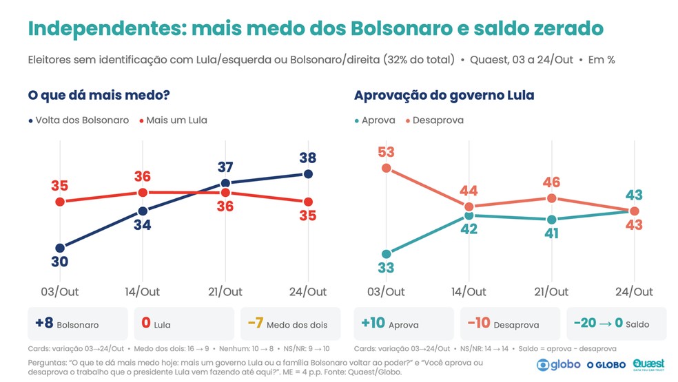 Dados sobre eleitores independentes - Foto: Reprodu��o/Quaest