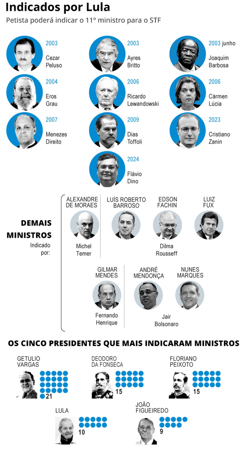 Saiba quem foram os presidentes que mais indicaram ministros para o STF ...