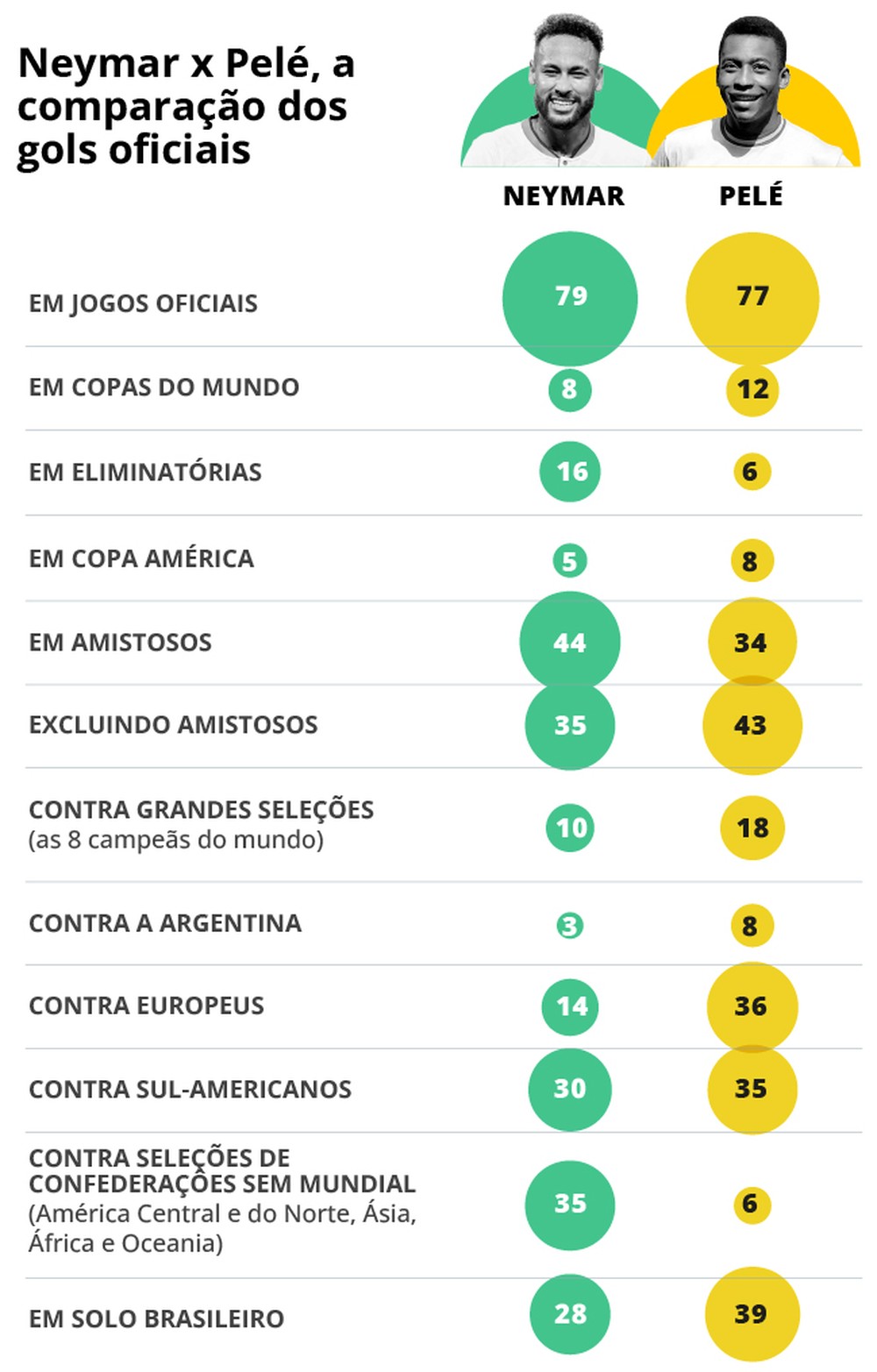 Pelé tem mais gols em competições oficiais pela seleção do que Neymar ...