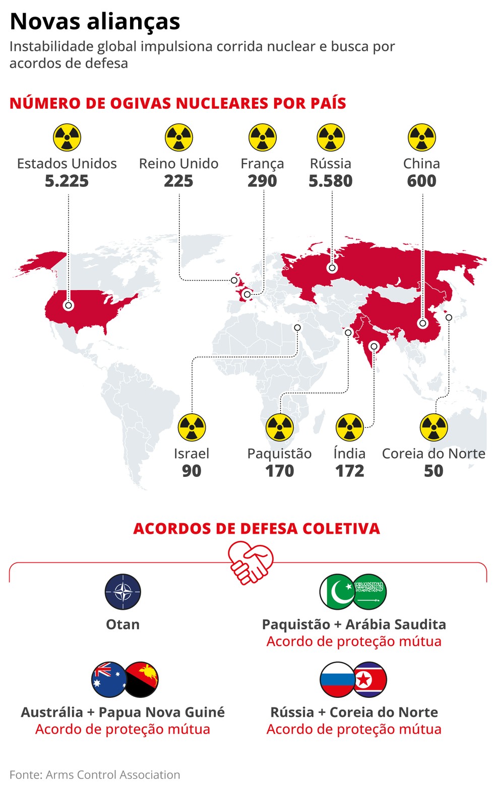 Novas alianças: Instabilidade global impulsiona corrida nuclear e busca por acordos de defesa — Foto: Arte/ O GLOBO