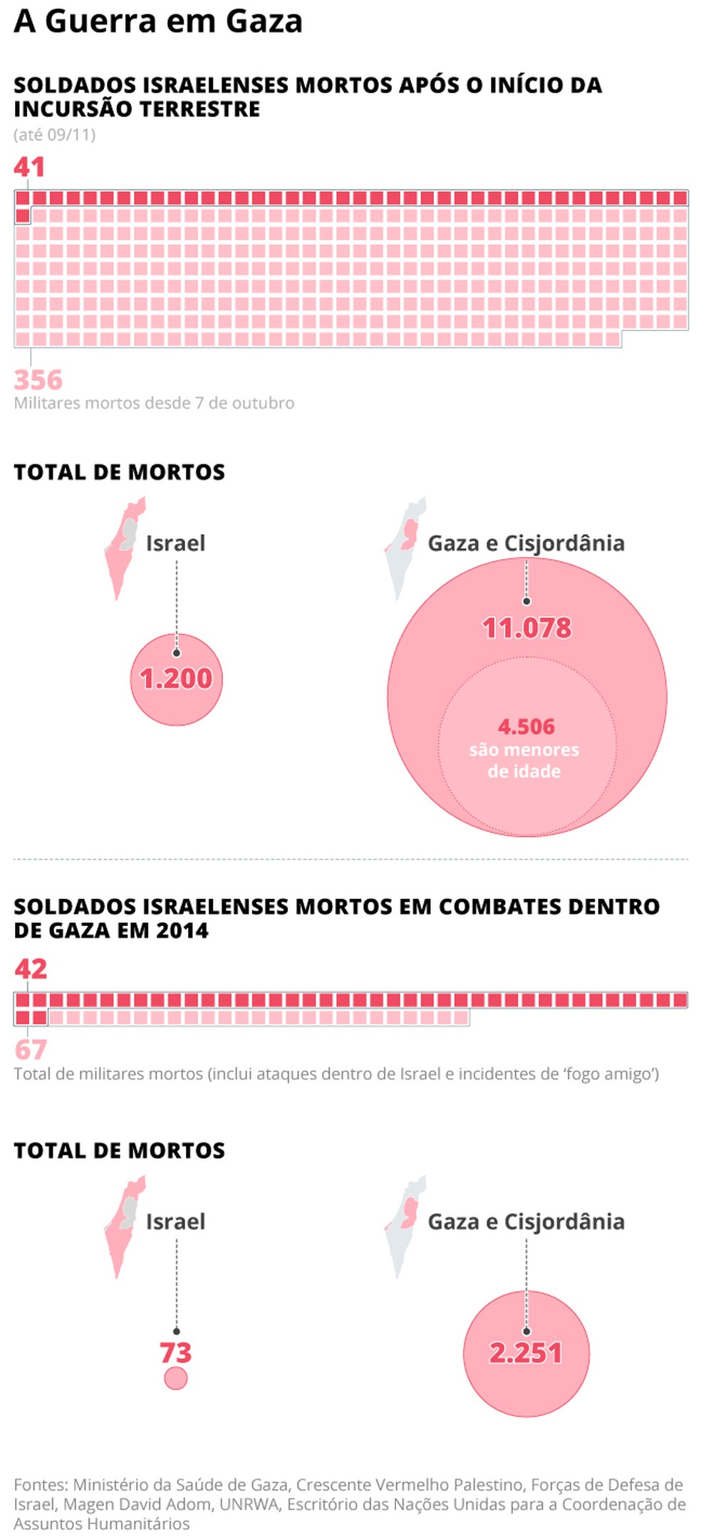 Mortes de militares israelenses nos conflitos de Gaza em 2023 e em 2014 — Foto: Editoria de Arte