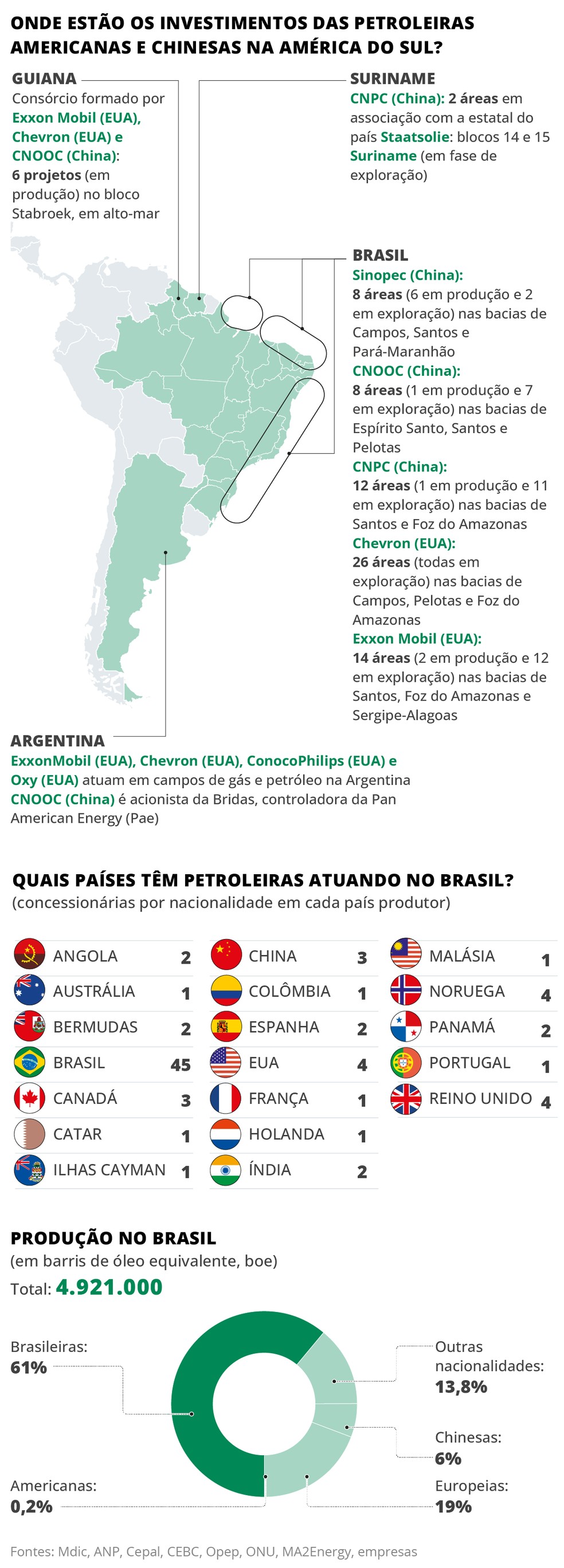 Onde estão os investimentos das petroleiras americanas e chinesas na América do Sul — Foto: Editoria de arte