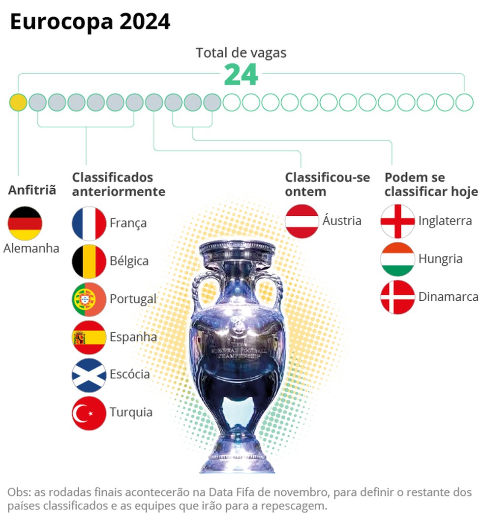 Panorama de classificados para a Eurocopa de 2024 — Foto: Editoria de Arte