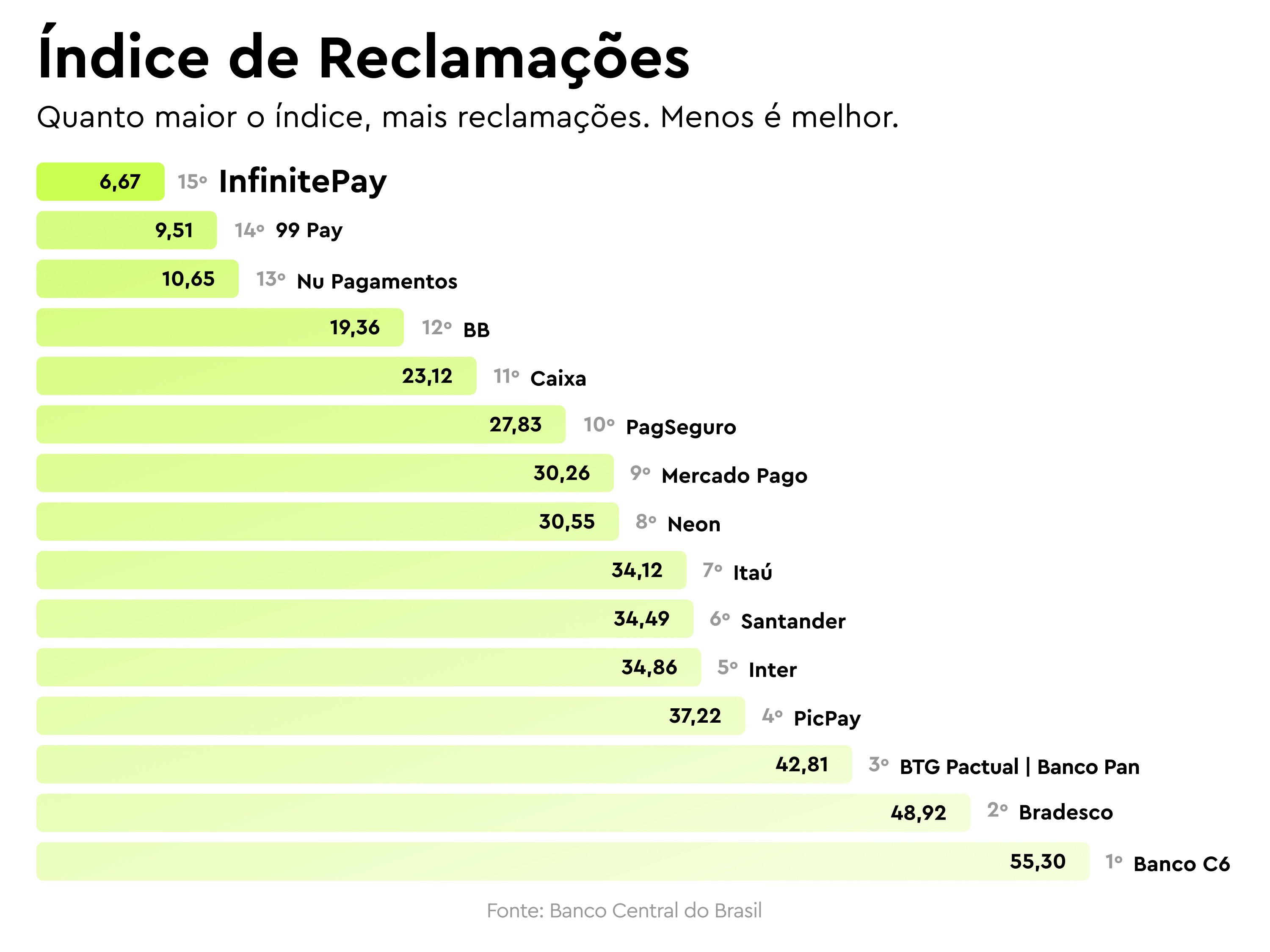 InfinitePay é destaque em ranking de experiência do cliente