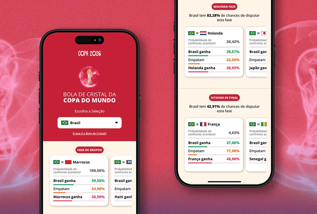 Bola de Cristal aponta caminho do Brasil rumo ao h