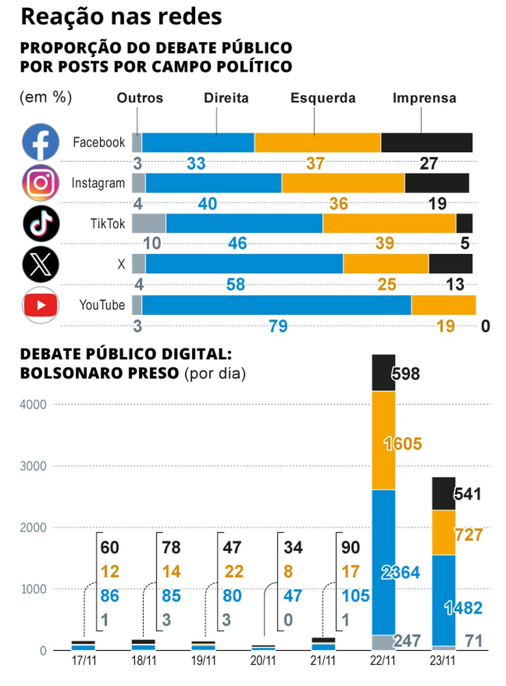 Discussion about networks – Photo: Arte/O Globo