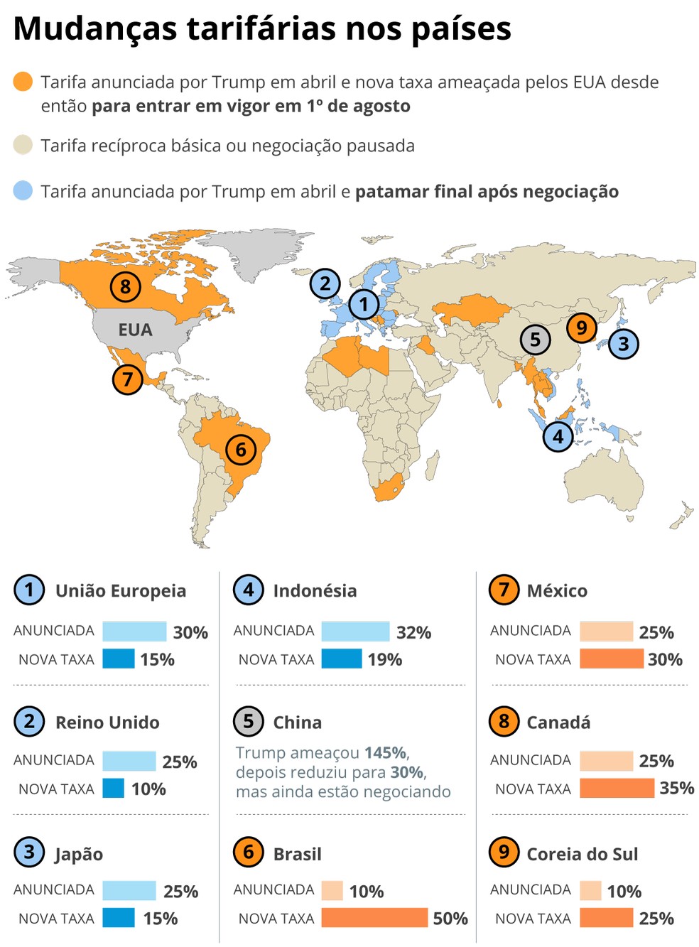 Infográfico detalha as principais mudanças tarifárias previstas pelos Estados Unidos a partir de 1º de agosto — Foto: Criação O Globo