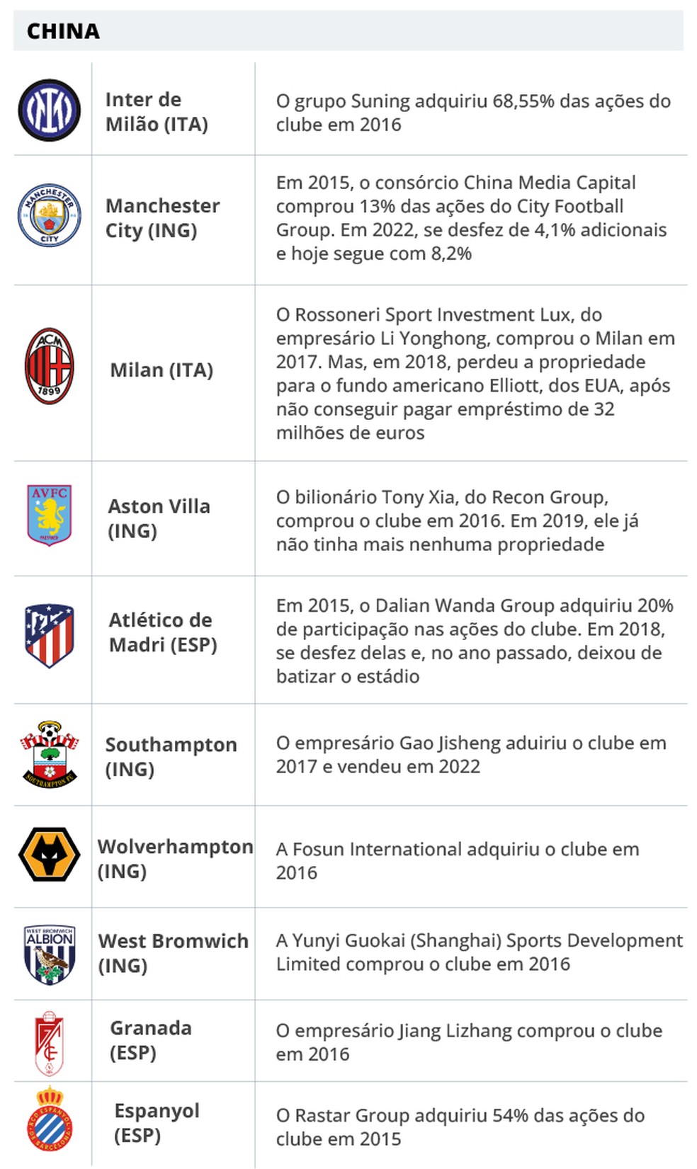 Após investimento de 2 bi de euros, Manchester City é campeão da Europa, Empresas